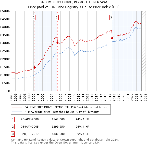 34, KIMBERLY DRIVE, PLYMOUTH, PL6 5WA: Price paid vs HM Land Registry's House Price Index