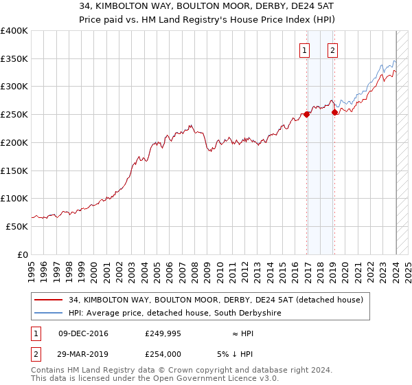 34, KIMBOLTON WAY, BOULTON MOOR, DERBY, DE24 5AT: Price paid vs HM Land Registry's House Price Index