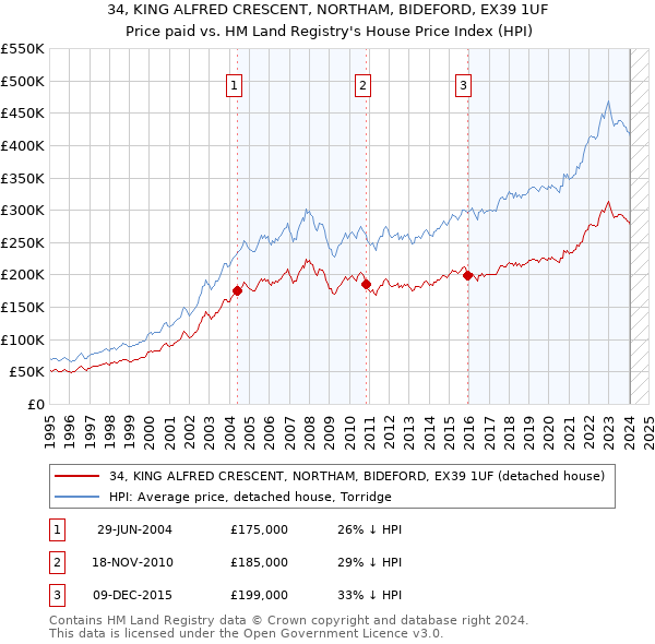 34, KING ALFRED CRESCENT, NORTHAM, BIDEFORD, EX39 1UF: Price paid vs HM Land Registry's House Price Index