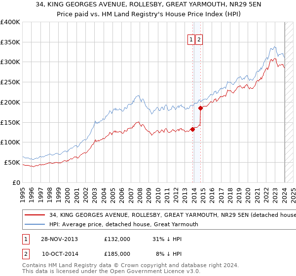 34, KING GEORGES AVENUE, ROLLESBY, GREAT YARMOUTH, NR29 5EN: Price paid vs HM Land Registry's House Price Index