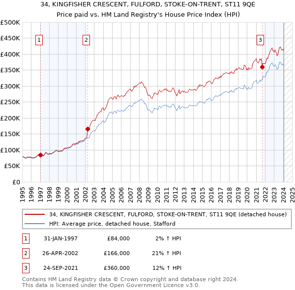 34, KINGFISHER CRESCENT, FULFORD, STOKE-ON-TRENT, ST11 9QE: Price paid vs HM Land Registry's House Price Index