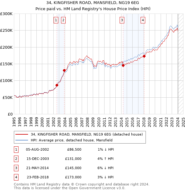 34, KINGFISHER ROAD, MANSFIELD, NG19 6EG: Price paid vs HM Land Registry's House Price Index