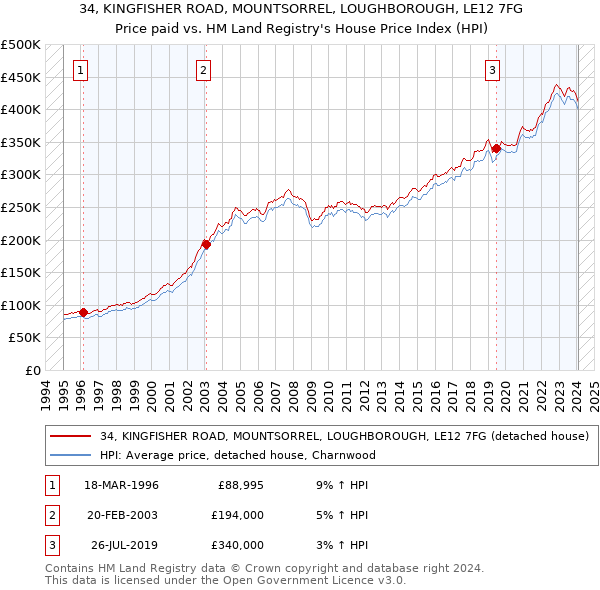 34, KINGFISHER ROAD, MOUNTSORREL, LOUGHBOROUGH, LE12 7FG: Price paid vs HM Land Registry's House Price Index