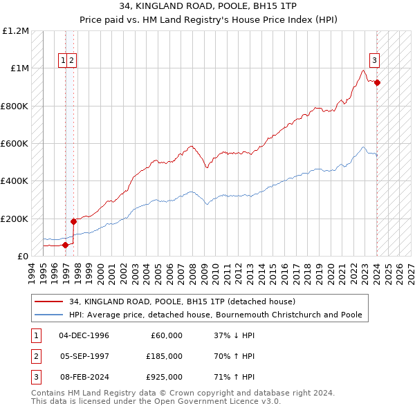 34, KINGLAND ROAD, POOLE, BH15 1TP: Price paid vs HM Land Registry's House Price Index