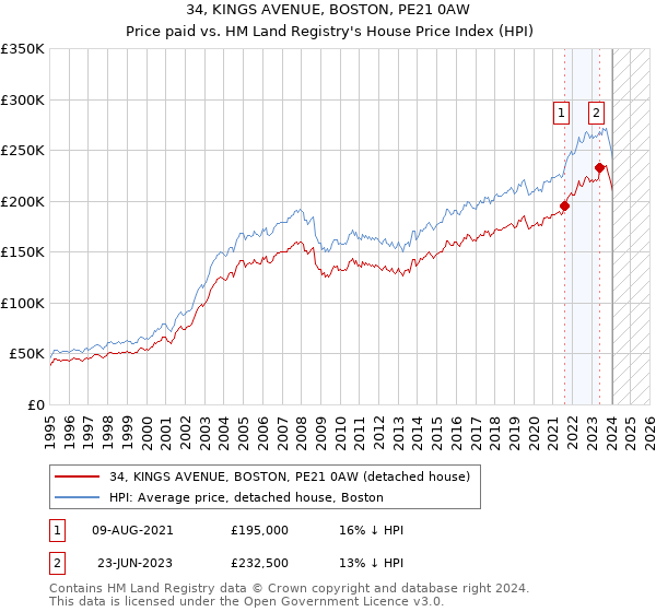 34, KINGS AVENUE, BOSTON, PE21 0AW: Price paid vs HM Land Registry's House Price Index