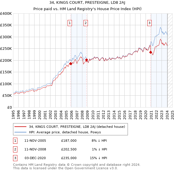34, KINGS COURT, PRESTEIGNE, LD8 2AJ: Price paid vs HM Land Registry's House Price Index