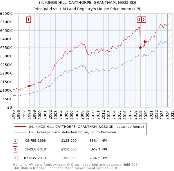 34, KINGS HILL, CAYTHORPE, GRANTHAM, NG32 3DJ: Price paid vs HM Land Registry's House Price Index