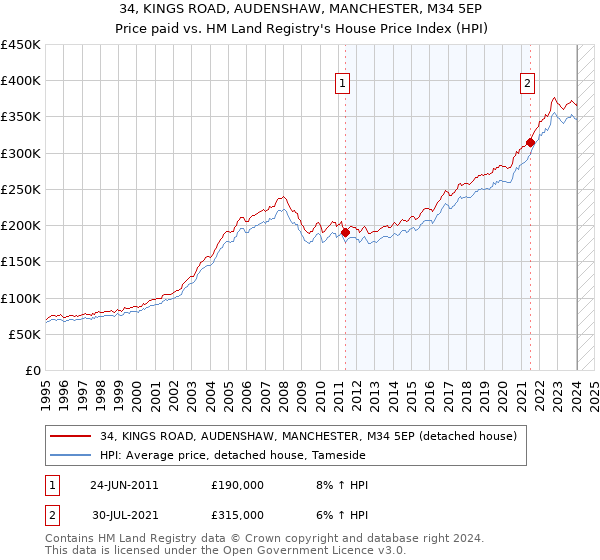 34, KINGS ROAD, AUDENSHAW, MANCHESTER, M34 5EP: Price paid vs HM Land Registry's House Price Index