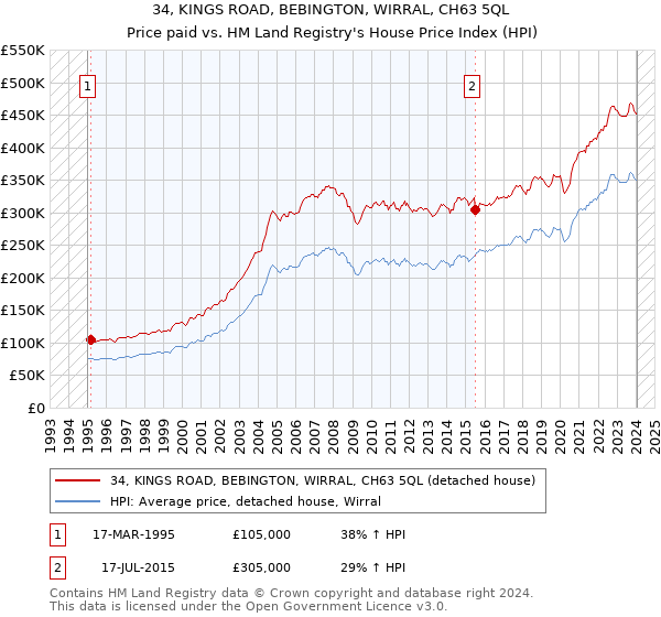 34, KINGS ROAD, BEBINGTON, WIRRAL, CH63 5QL: Price paid vs HM Land Registry's House Price Index
