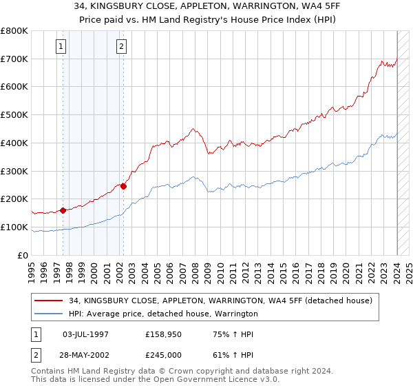 34, KINGSBURY CLOSE, APPLETON, WARRINGTON, WA4 5FF: Price paid vs HM Land Registry's House Price Index