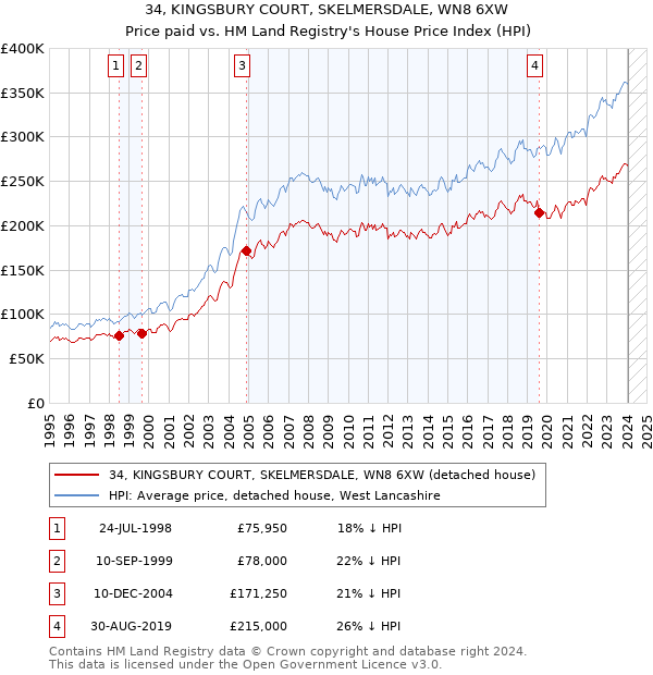 34, KINGSBURY COURT, SKELMERSDALE, WN8 6XW: Price paid vs HM Land Registry's House Price Index