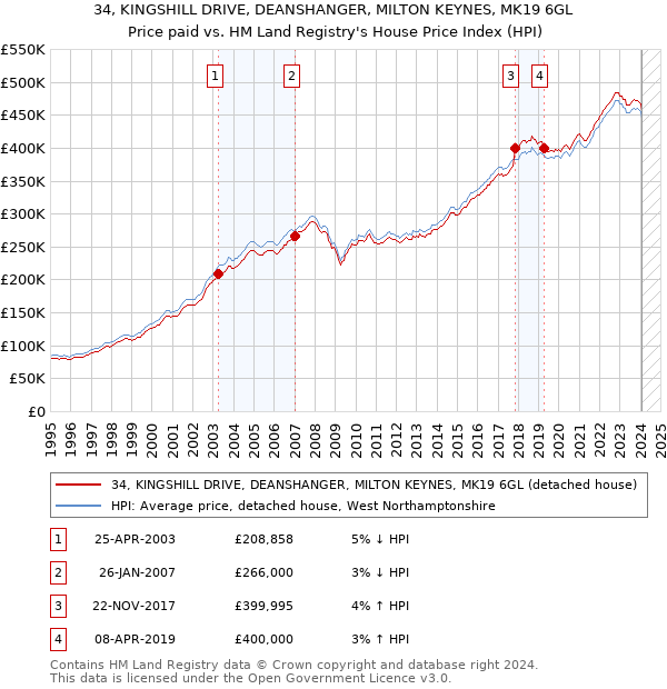 34, KINGSHILL DRIVE, DEANSHANGER, MILTON KEYNES, MK19 6GL: Price paid vs HM Land Registry's House Price Index