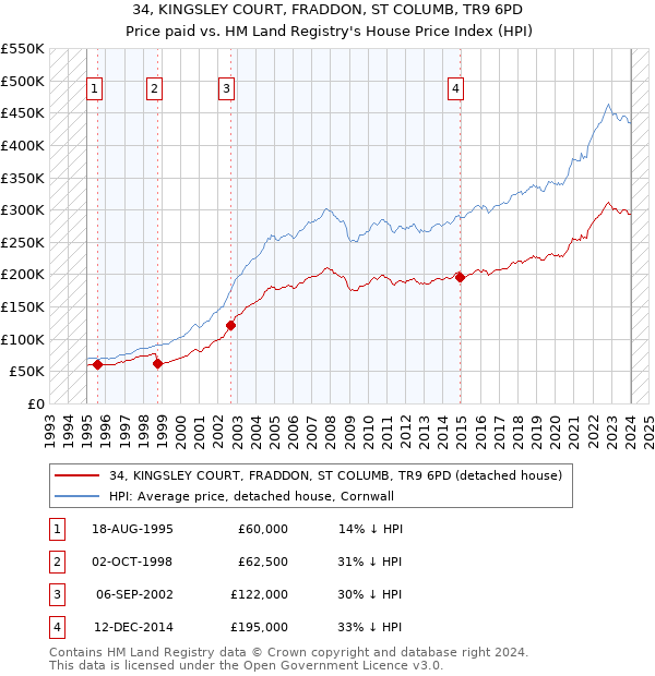 34, KINGSLEY COURT, FRADDON, ST COLUMB, TR9 6PD: Price paid vs HM Land Registry's House Price Index