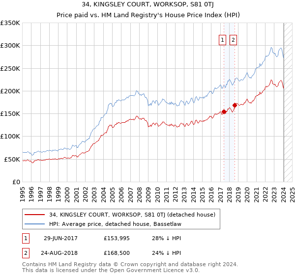 34, KINGSLEY COURT, WORKSOP, S81 0TJ: Price paid vs HM Land Registry's House Price Index