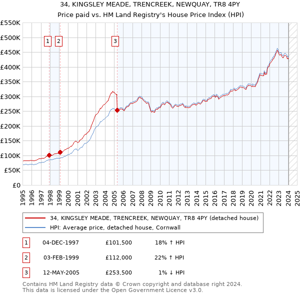 34, KINGSLEY MEADE, TRENCREEK, NEWQUAY, TR8 4PY: Price paid vs HM Land Registry's House Price Index