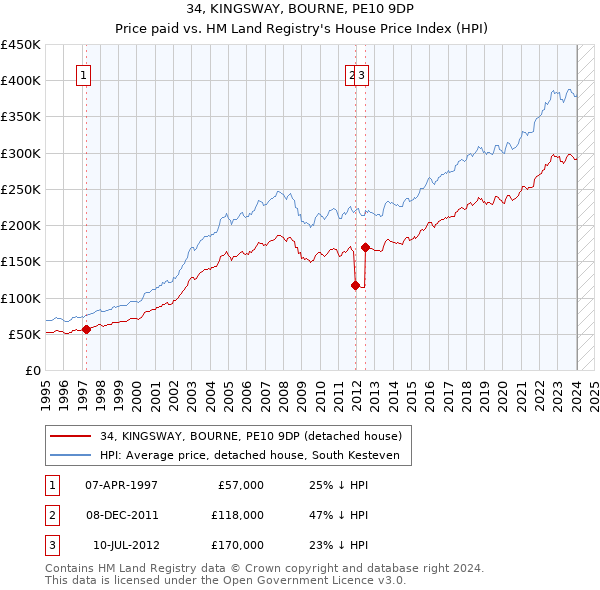34, KINGSWAY, BOURNE, PE10 9DP: Price paid vs HM Land Registry's House Price Index