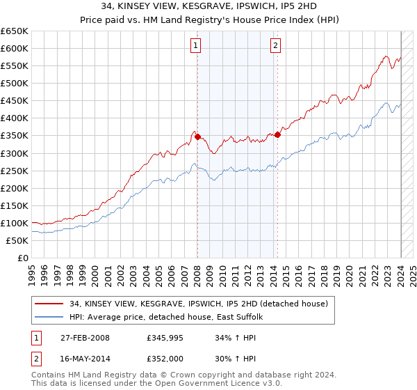34, KINSEY VIEW, KESGRAVE, IPSWICH, IP5 2HD: Price paid vs HM Land Registry's House Price Index