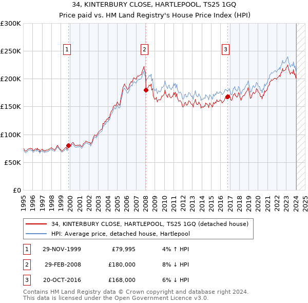 34, KINTERBURY CLOSE, HARTLEPOOL, TS25 1GQ: Price paid vs HM Land Registry's House Price Index