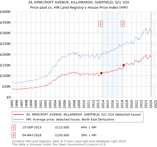 34, KIRKCROFT AVENUE, KILLAMARSH, SHEFFIELD, S21 1GX: Price paid vs HM Land Registry's House Price Index