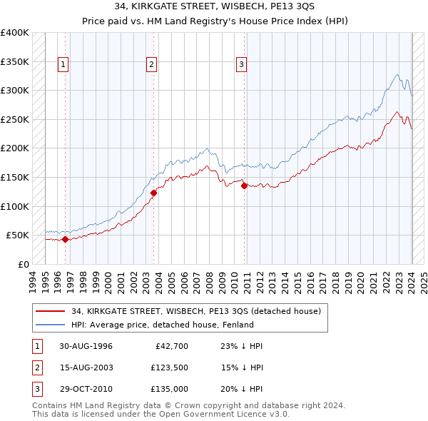 34, KIRKGATE STREET, WISBECH, PE13 3QS: Price paid vs HM Land Registry's House Price Index