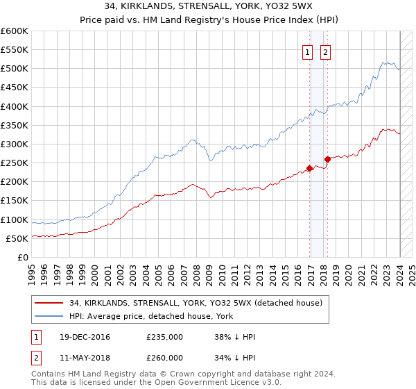 34, KIRKLANDS, STRENSALL, YORK, YO32 5WX: Price paid vs HM Land Registry's House Price Index