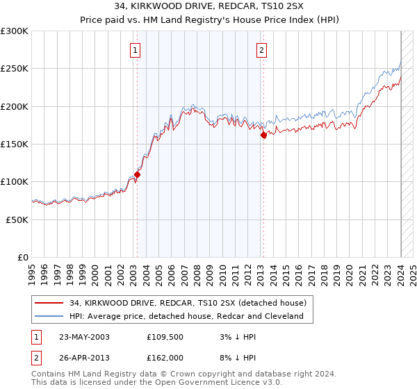 34, KIRKWOOD DRIVE, REDCAR, TS10 2SX: Price paid vs HM Land Registry's House Price Index