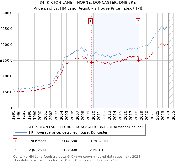 34, KIRTON LANE, THORNE, DONCASTER, DN8 5RE: Price paid vs HM Land Registry's House Price Index