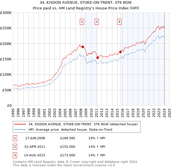34, KISDON AVENUE, STOKE-ON-TRENT, ST6 8GW: Price paid vs HM Land Registry's House Price Index