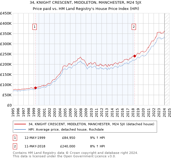 34, KNIGHT CRESCENT, MIDDLETON, MANCHESTER, M24 5JX: Price paid vs HM Land Registry's House Price Index