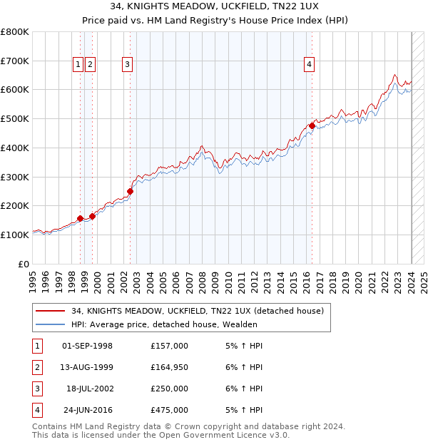 34, KNIGHTS MEADOW, UCKFIELD, TN22 1UX: Price paid vs HM Land Registry's House Price Index