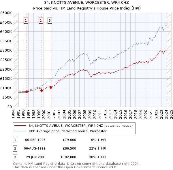 34, KNOTTS AVENUE, WORCESTER, WR4 0HZ: Price paid vs HM Land Registry's House Price Index
