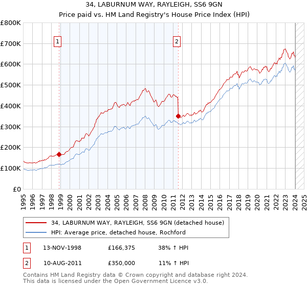 34, LABURNUM WAY, RAYLEIGH, SS6 9GN: Price paid vs HM Land Registry's House Price Index