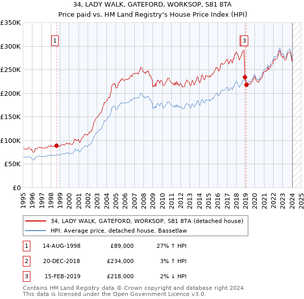 34, LADY WALK, GATEFORD, WORKSOP, S81 8TA: Price paid vs HM Land Registry's House Price Index