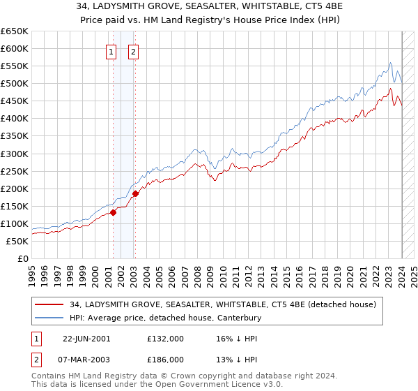 34, LADYSMITH GROVE, SEASALTER, WHITSTABLE, CT5 4BE: Price paid vs HM Land Registry's House Price Index