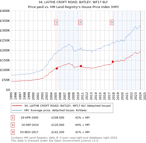 34, LAITHE CROFT ROAD, BATLEY, WF17 6LY: Price paid vs HM Land Registry's House Price Index