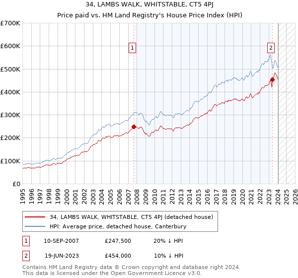 34, LAMBS WALK, WHITSTABLE, CT5 4PJ: Price paid vs HM Land Registry's House Price Index