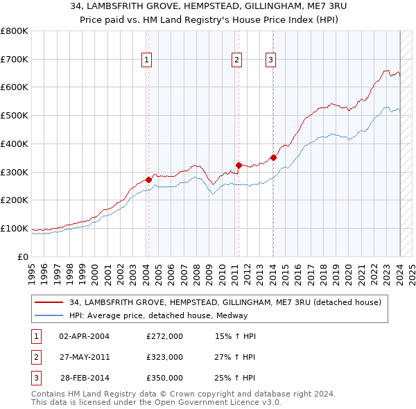 34, LAMBSFRITH GROVE, HEMPSTEAD, GILLINGHAM, ME7 3RU: Price paid vs HM Land Registry's House Price Index