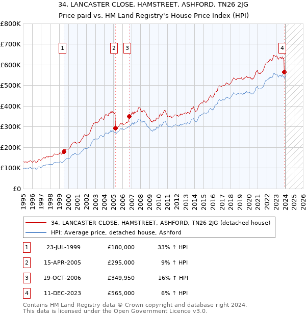 34, LANCASTER CLOSE, HAMSTREET, ASHFORD, TN26 2JG: Price paid vs HM Land Registry's House Price Index