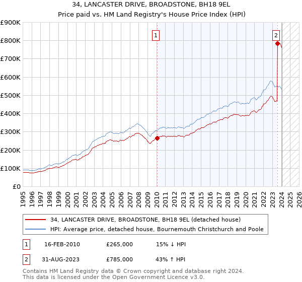 34, LANCASTER DRIVE, BROADSTONE, BH18 9EL: Price paid vs HM Land Registry's House Price Index