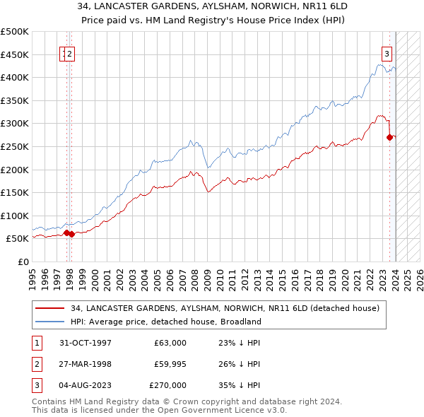 34, LANCASTER GARDENS, AYLSHAM, NORWICH, NR11 6LD: Price paid vs HM Land Registry's House Price Index