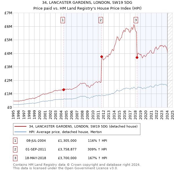 34, LANCASTER GARDENS, LONDON, SW19 5DG: Price paid vs HM Land Registry's House Price Index