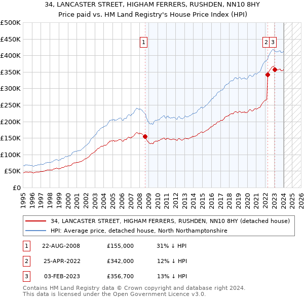 34, LANCASTER STREET, HIGHAM FERRERS, RUSHDEN, NN10 8HY: Price paid vs HM Land Registry's House Price Index