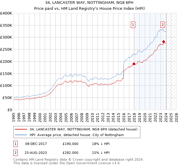 34, LANCASTER WAY, NOTTINGHAM, NG8 6PH: Price paid vs HM Land Registry's House Price Index