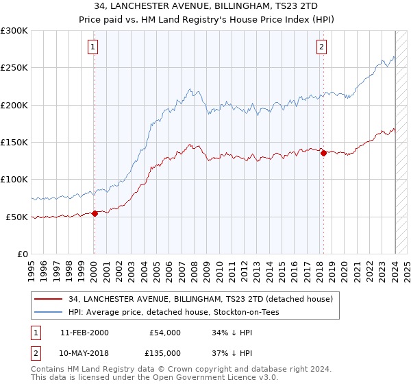 34, LANCHESTER AVENUE, BILLINGHAM, TS23 2TD: Price paid vs HM Land Registry's House Price Index