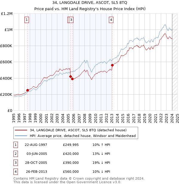 34, LANGDALE DRIVE, ASCOT, SL5 8TQ: Price paid vs HM Land Registry's House Price Index