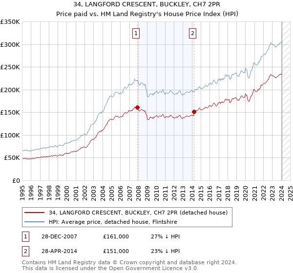 34, LANGFORD CRESCENT, BUCKLEY, CH7 2PR: Price paid vs HM Land Registry's House Price Index