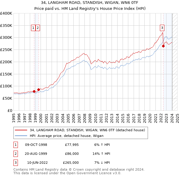 34, LANGHAM ROAD, STANDISH, WIGAN, WN6 0TF: Price paid vs HM Land Registry's House Price Index