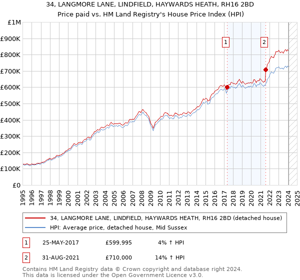 34, LANGMORE LANE, LINDFIELD, HAYWARDS HEATH, RH16 2BD: Price paid vs HM Land Registry's House Price Index