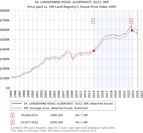 34, LANSDOWNE ROAD, ALDERSHOT, GU11 3ER: Price paid vs HM Land Registry's House Price Index