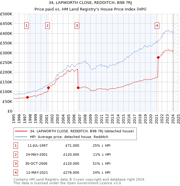 34, LAPWORTH CLOSE, REDDITCH, B98 7RJ: Price paid vs HM Land Registry's House Price Index